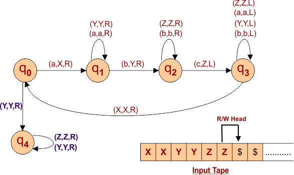 Turing Machine For a^Nb^Nc^N- Step 9
